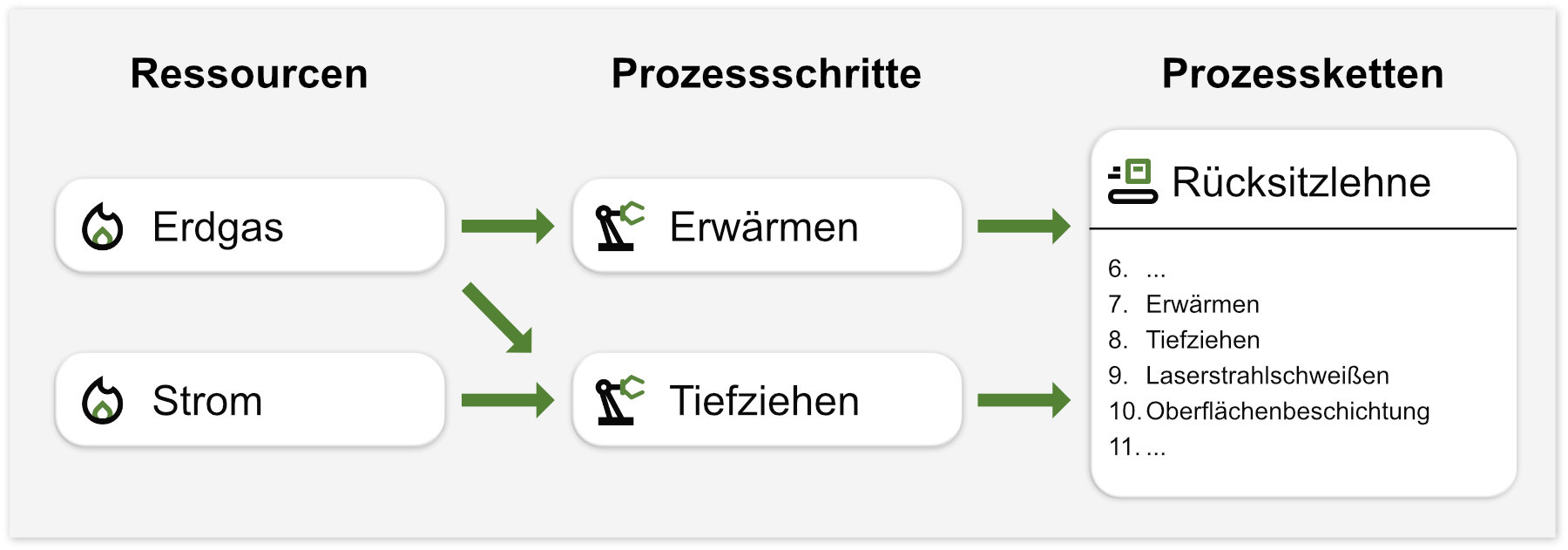 Dreistufiges Datenmodell der modellbasierten Lebenszyklusanalyse