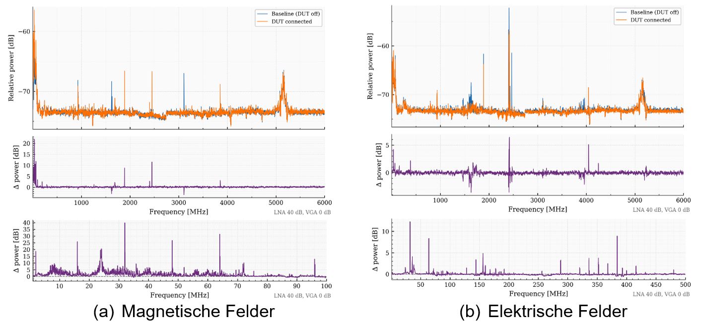 Differenzspektrum der initialen EMV-Messung ohne Gehäuse zur Identifikation relevanter Pegel